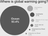 waar blijft de warmte?