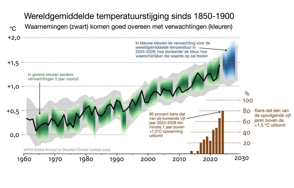 Wereldgemiddelde temperatuurstijging - WMO