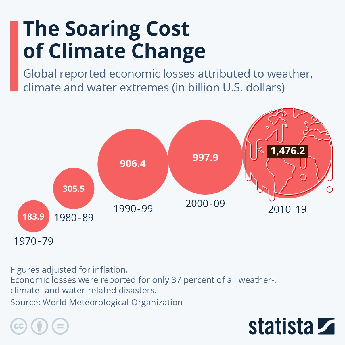 De kosten van klimaatverandering rijzen de pan uit. (statista.com)