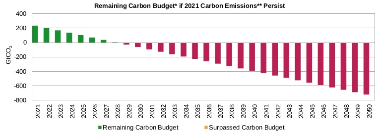 remaining carbon budget