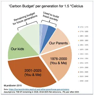 carbon budget per generation